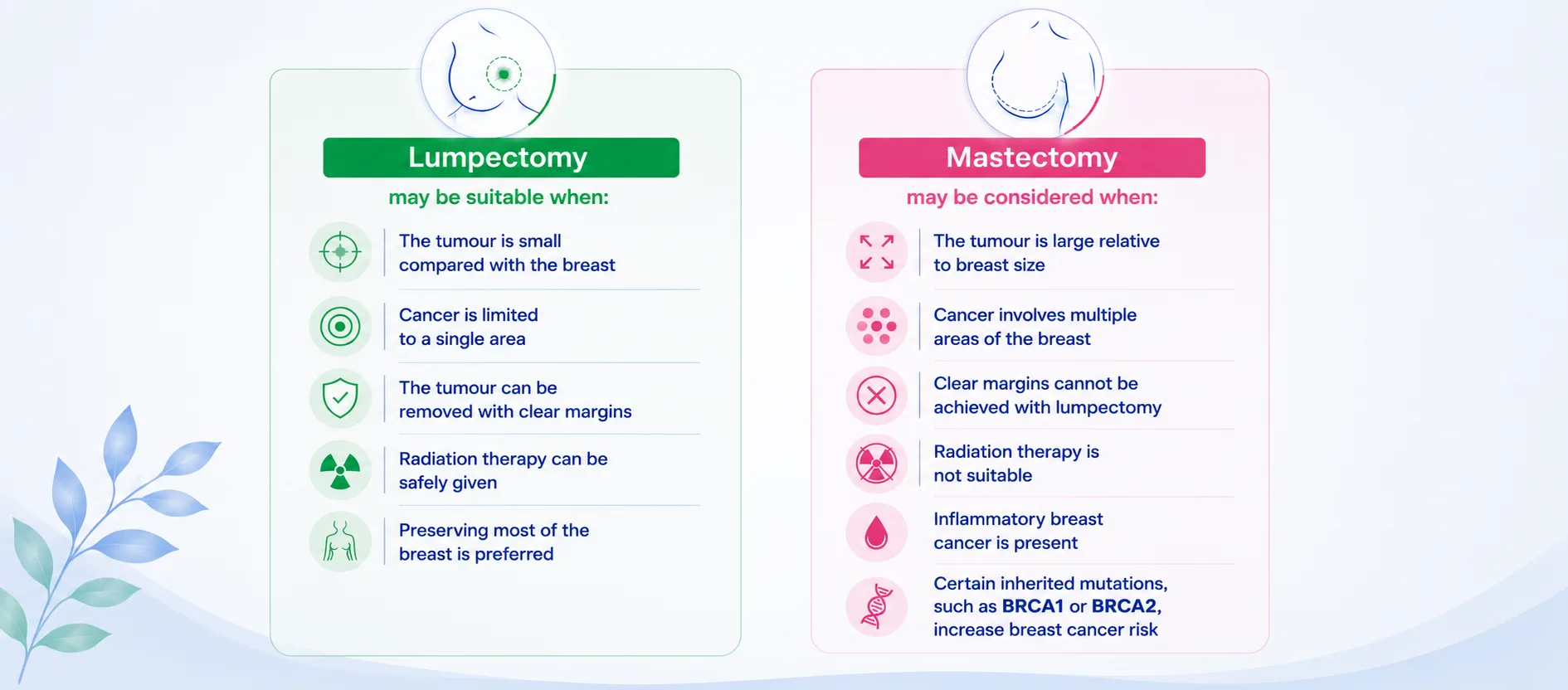 Two-column comparison graphic. Left column, 'Lumpectomy may be suitable when': tumour is small compared with the breast, cancer is limited to a single area, tumour can be removed with clear margins, radiation therapy can be safely given, and preserving most of the breast is preferred. Right column, 'Mastectomy may be considered when': tumour is large relative to breast size, cancer involves multiple areas of the breast, clear margins cannot be achieved with lumpectomy, radiation therapy is not suitable, inflammatory breast cancer is present, and certain inherited mutations such as BRCA1 or BRCA2 increase breast cancer risk.