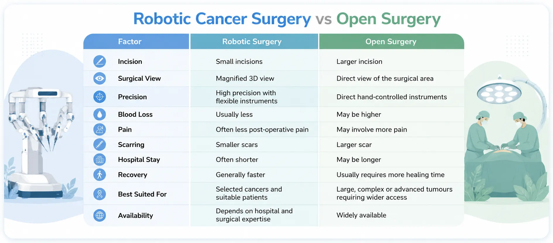 "Infographic from Dr. Pushpinder Gulia's blog comparing robotic and open cancer surgery across incision size, precision, blood loss, pain, scarring, hospital stay, recovery, and suitability."