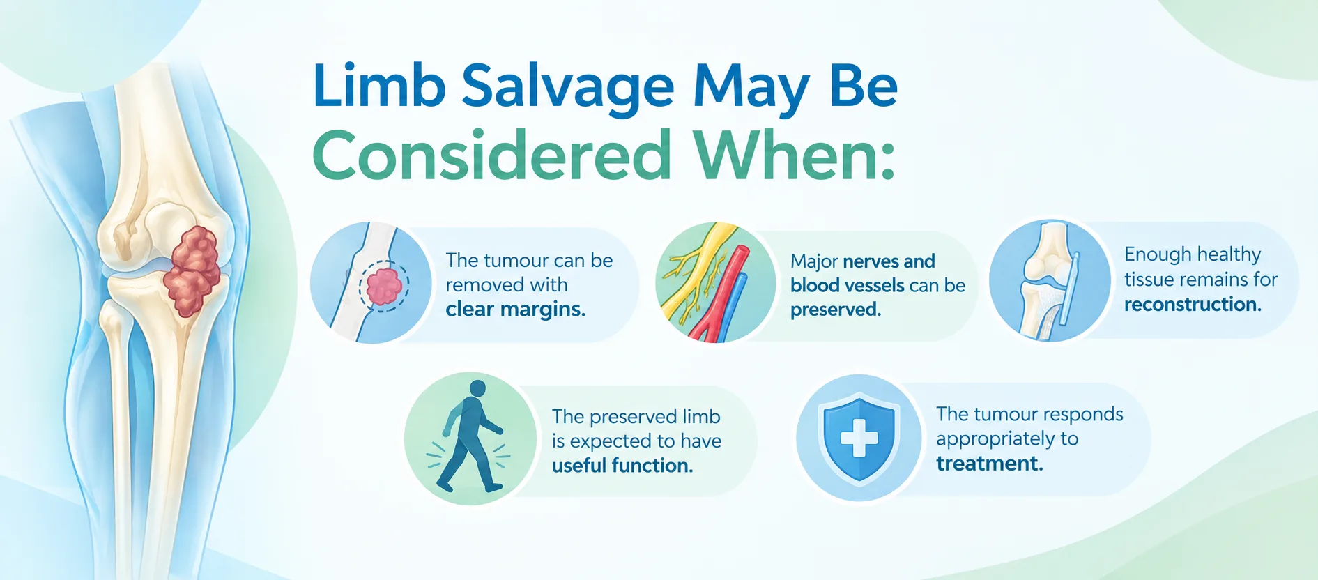Infographic by Dr. Pushpinder Gulia showing 5 criteria for limb salvage surgery in bone sarcoma: clear tumour margins, preserved nerves and blood vessels, healthy tissue for reconstruction, useful limb function, and positive tumour response to treatment.