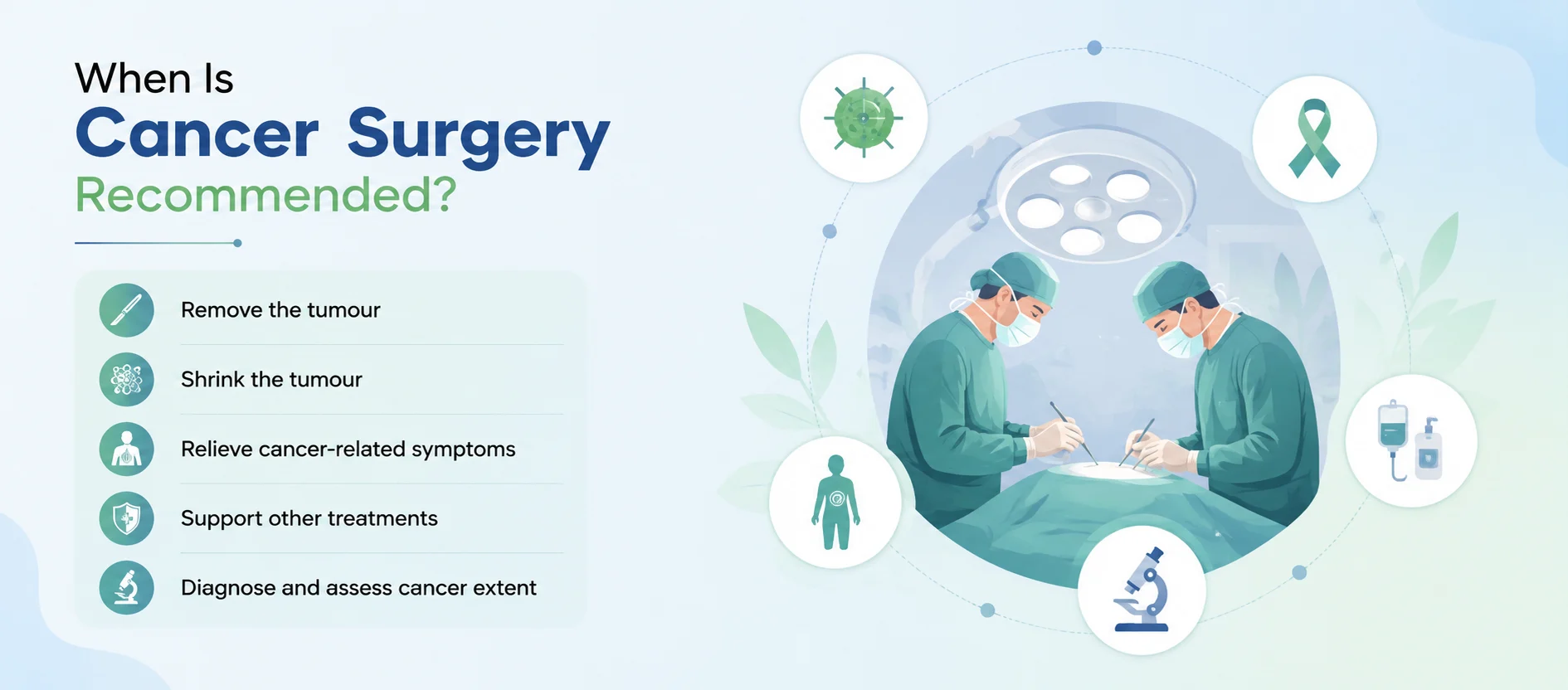 Infographic titled 'When Is Cancer Surgery Recommended?' by Dr. Pushpinder Gulia, listing five reasons — remove the tumour, shrink the tumour, relieve cancer-related symptoms, support other treatments, and diagnose and assess cancer extent — alongside an illustration of two surgeons operating in an operating room, surrounded by icons of a cancer cell, awareness ribbon, IV drip, microscope, and body organ.