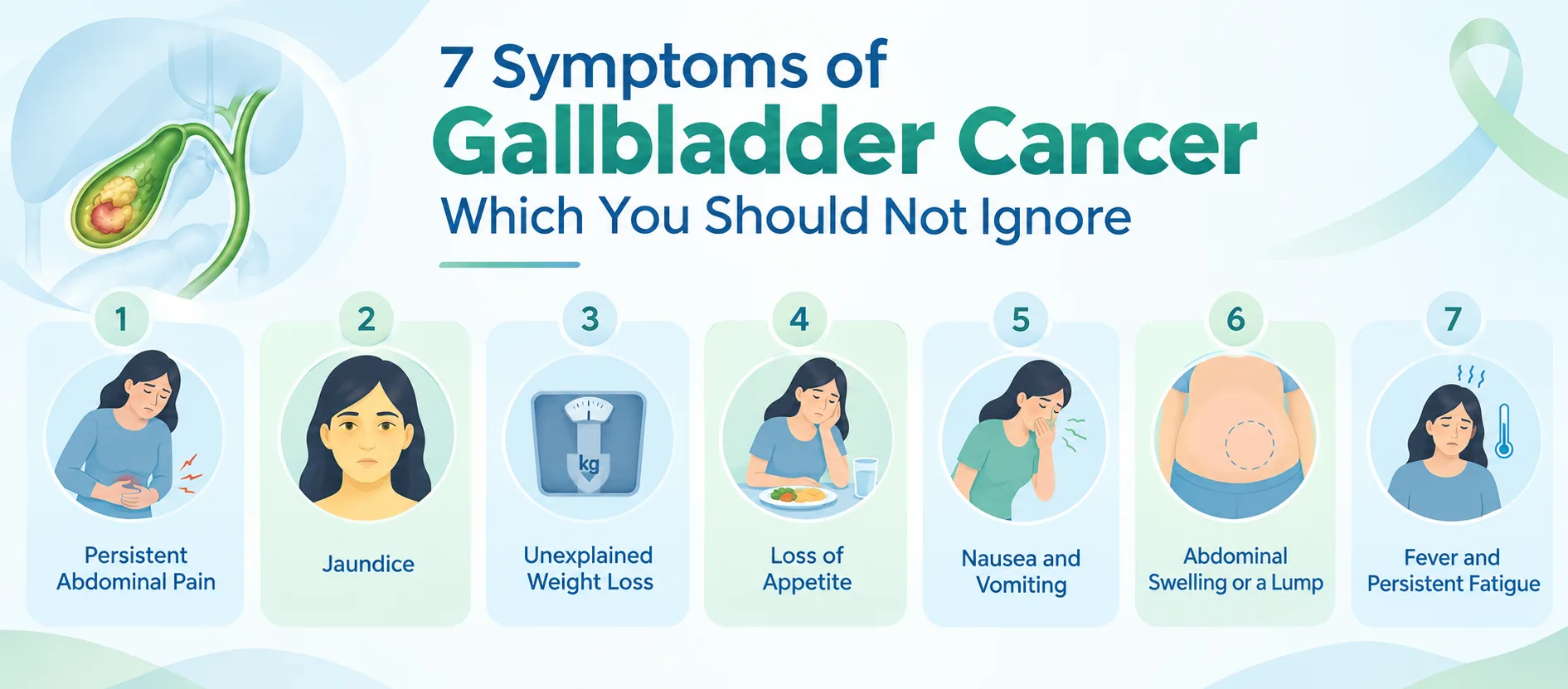 Infographic listing 7 gallbladder cancer symptoms: persistent abdominal pain, jaundice, unexplained weight loss, loss of appetite, nausea and vomiting, abdominal swelling or lump, and fever with fatigue. By Dr. Pushpinder Gulia.