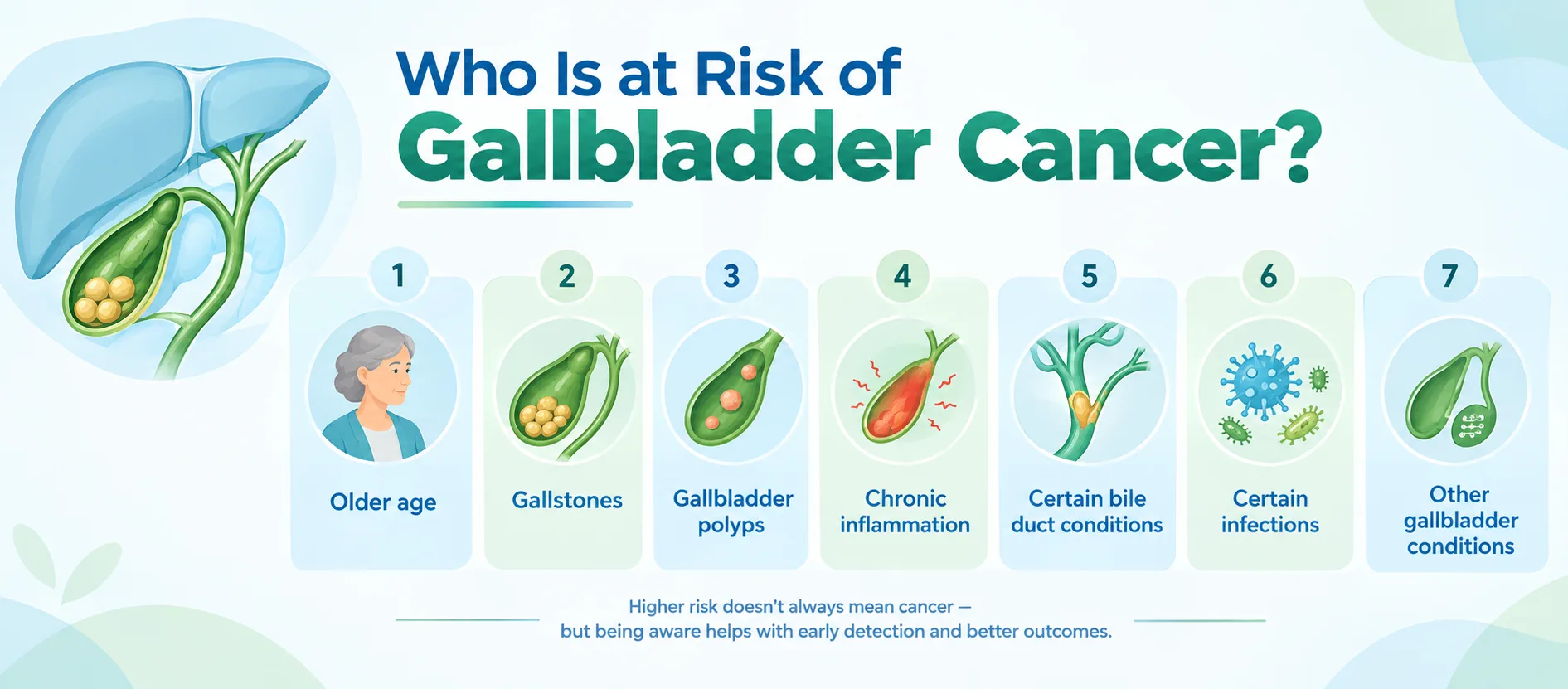 Infographic showing 7 gallbladder cancer risk factors: older age, gallstones, gallbladder polyps, chronic inflammation, bile duct conditions, certain infections, and other gallbladder conditions. By Dr. Pushpinder Gulia.